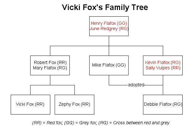 Vicki's Family Tree
